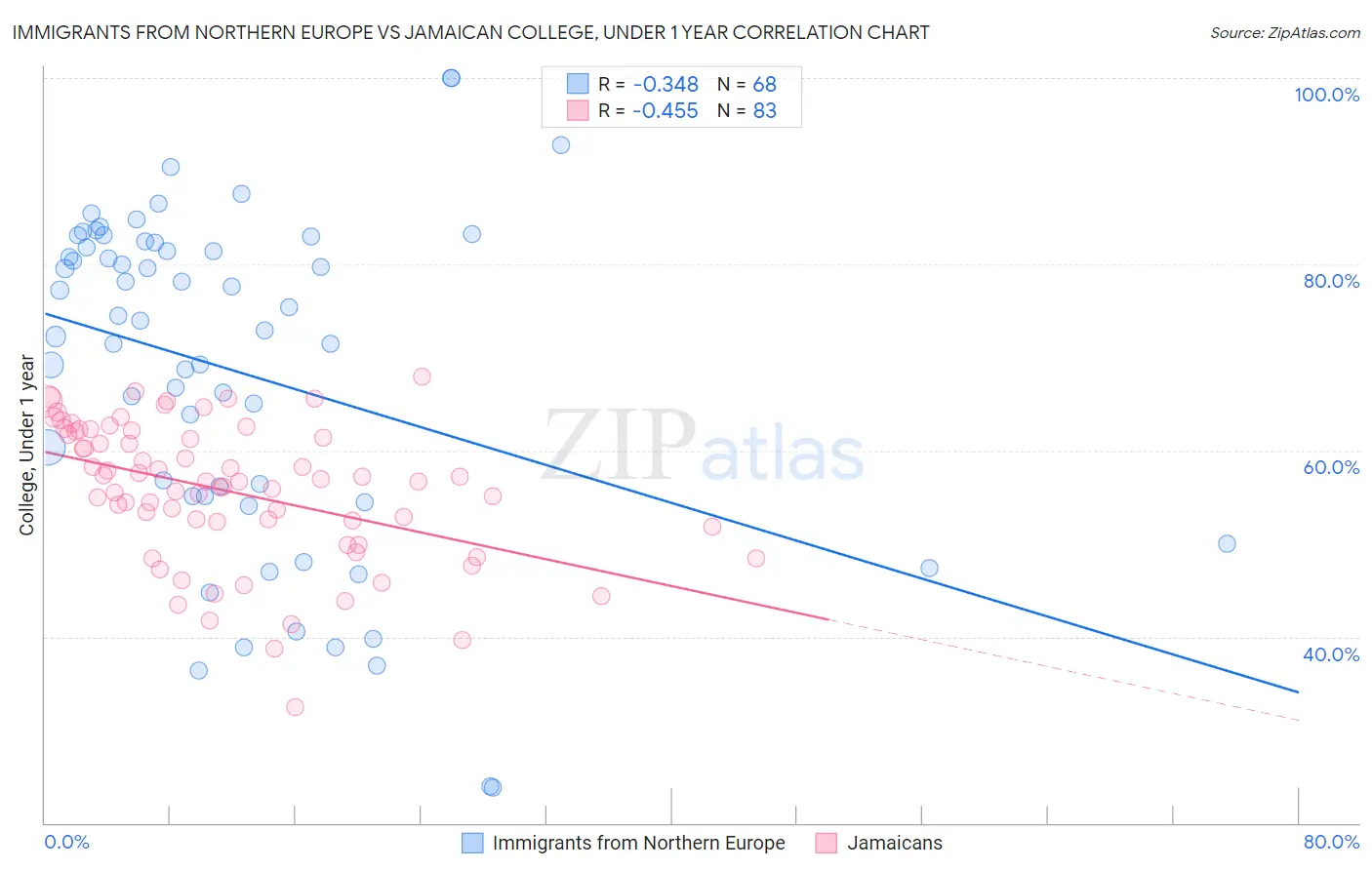 Immigrants from Northern Europe vs Jamaican College, Under 1 year