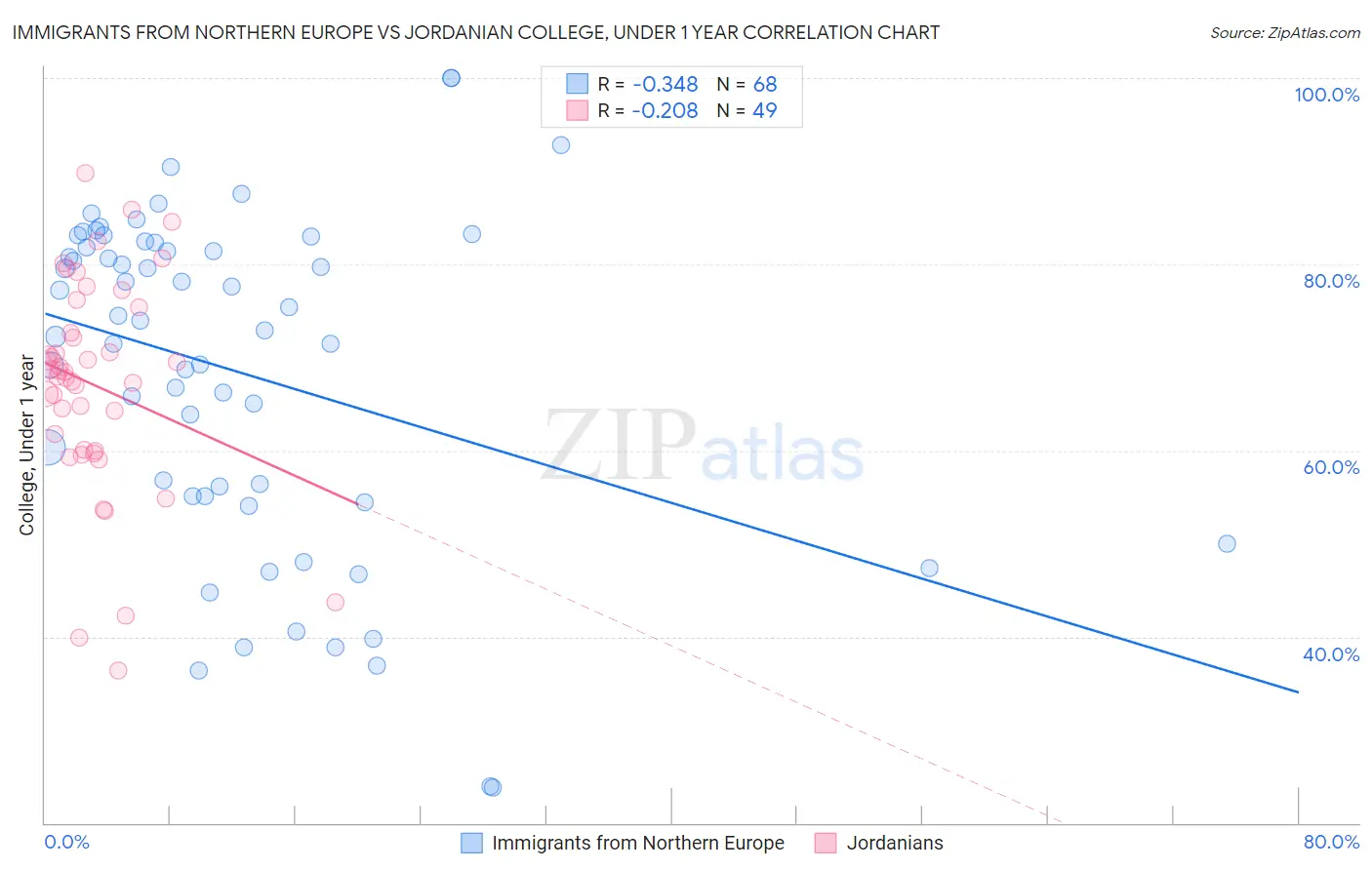 Immigrants from Northern Europe vs Jordanian College, Under 1 year