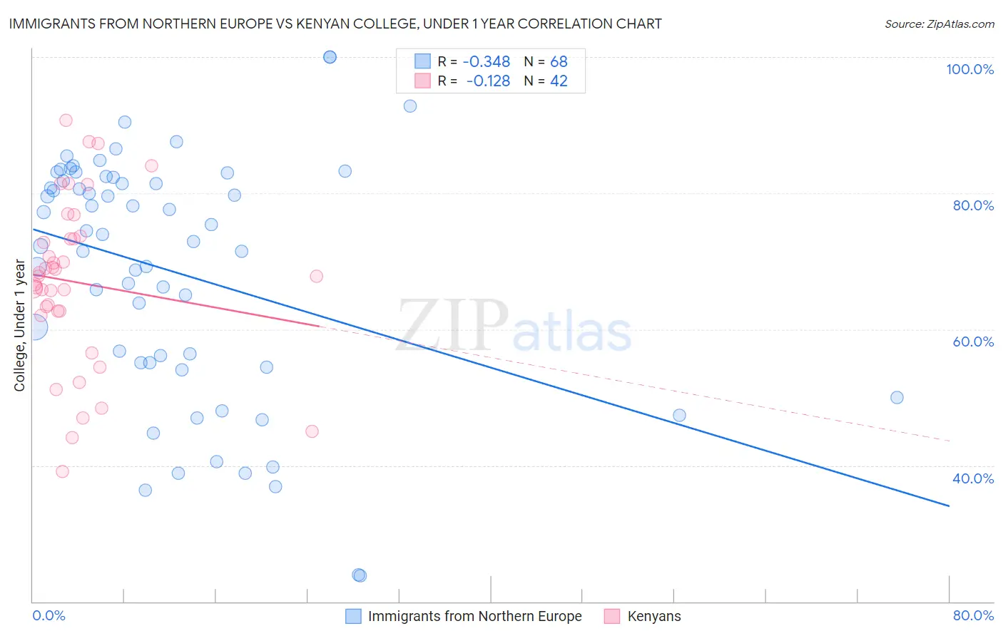 Immigrants from Northern Europe vs Kenyan College, Under 1 year