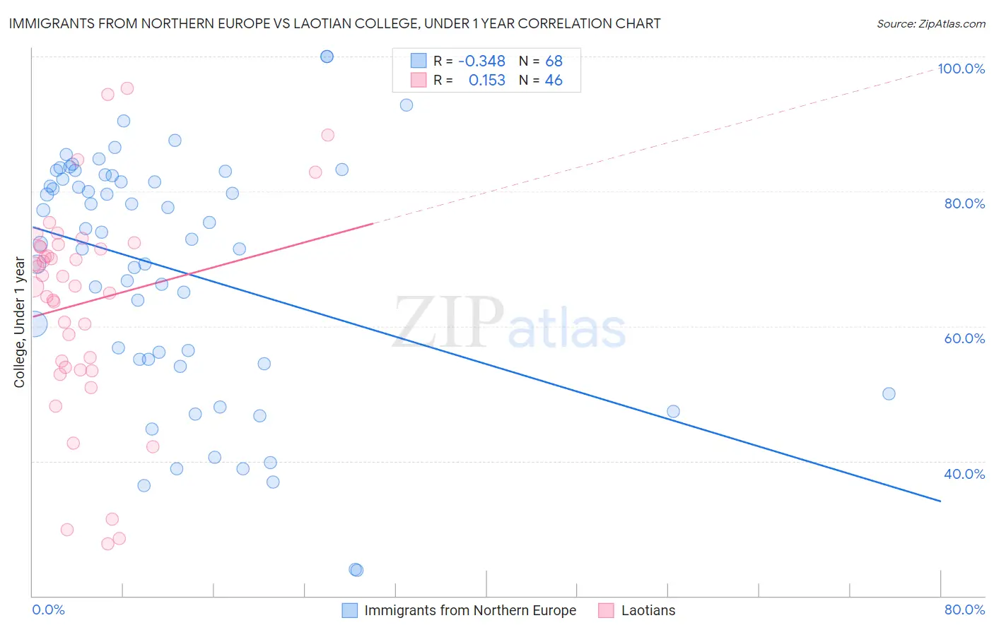 Immigrants from Northern Europe vs Laotian College, Under 1 year