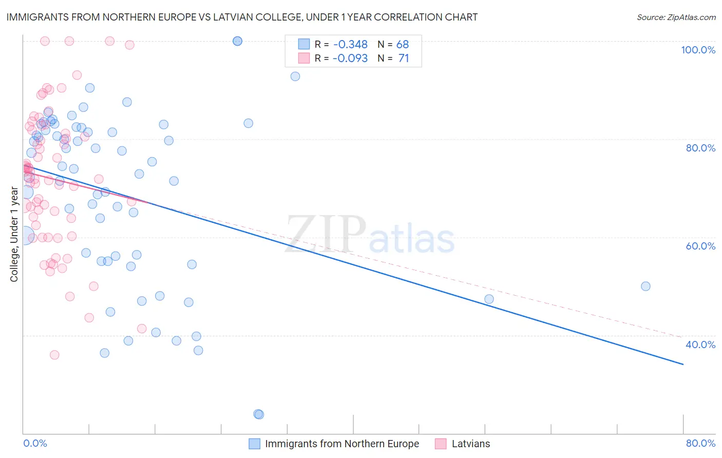 Immigrants from Northern Europe vs Latvian College, Under 1 year