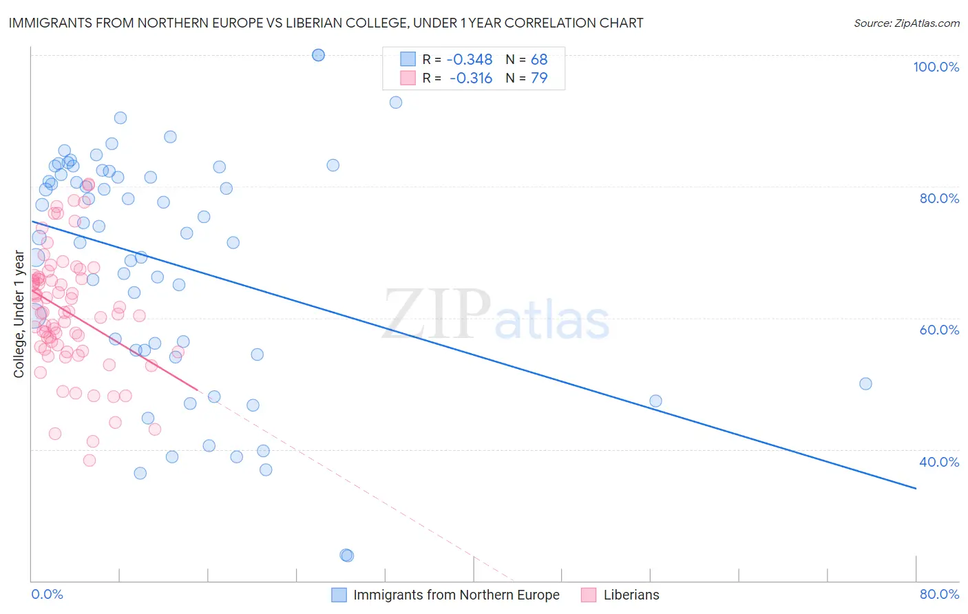 Immigrants from Northern Europe vs Liberian College, Under 1 year