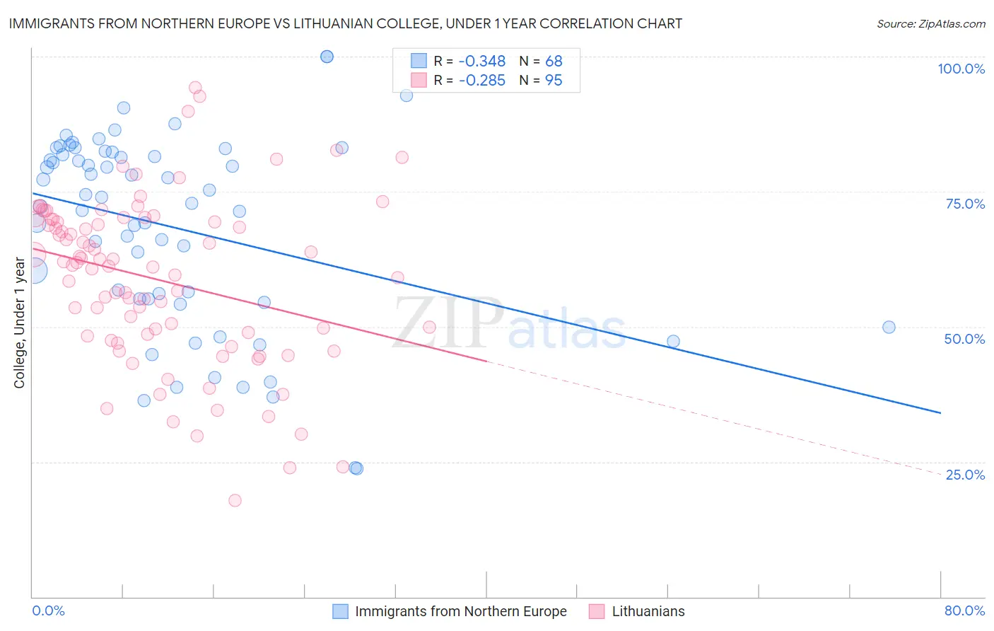 Immigrants from Northern Europe vs Lithuanian College, Under 1 year