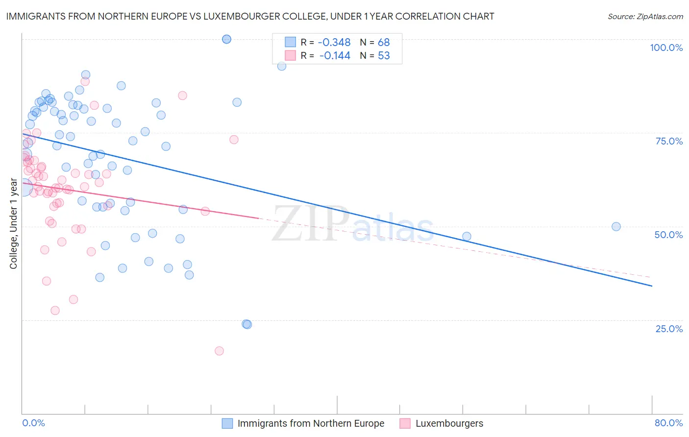 Immigrants from Northern Europe vs Luxembourger College, Under 1 year