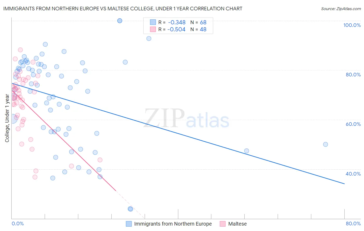 Immigrants from Northern Europe vs Maltese College, Under 1 year