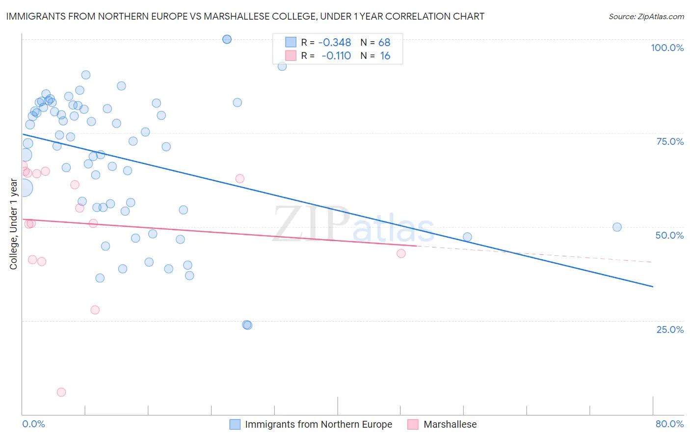 Immigrants from Northern Europe vs Marshallese College, Under 1 year