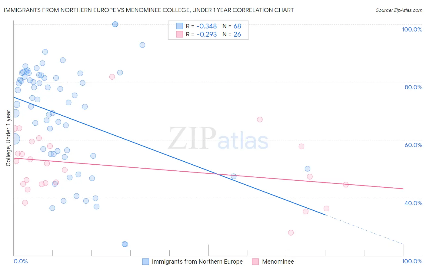 Immigrants from Northern Europe vs Menominee College, Under 1 year
