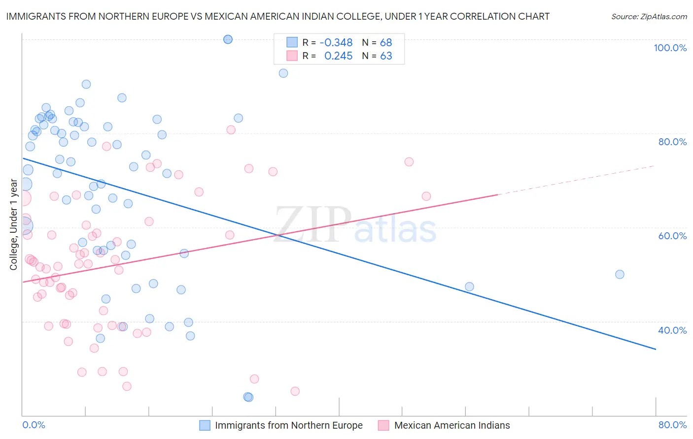 Immigrants from Northern Europe vs Mexican American Indian College, Under 1 year