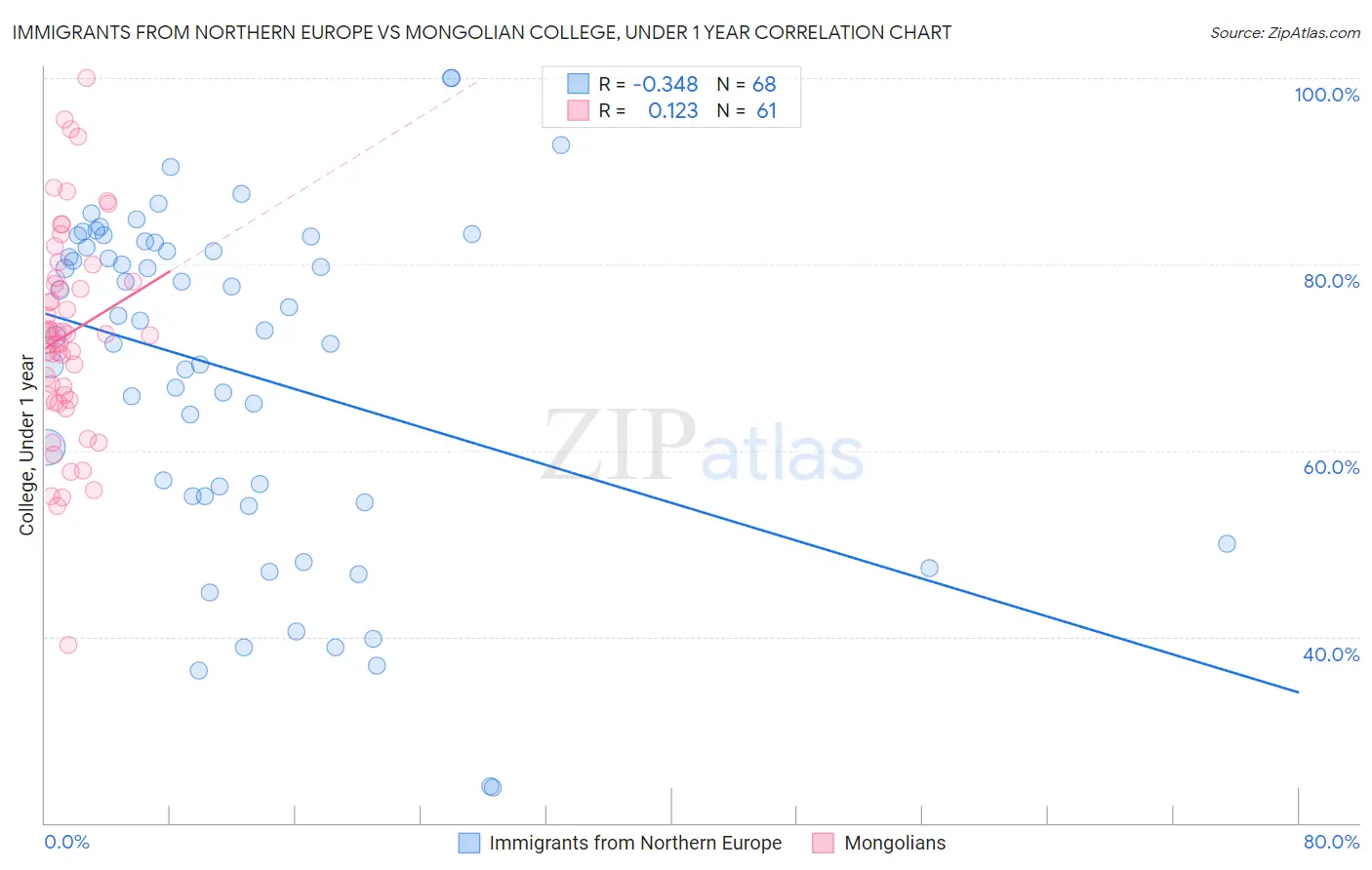 Immigrants from Northern Europe vs Mongolian College, Under 1 year