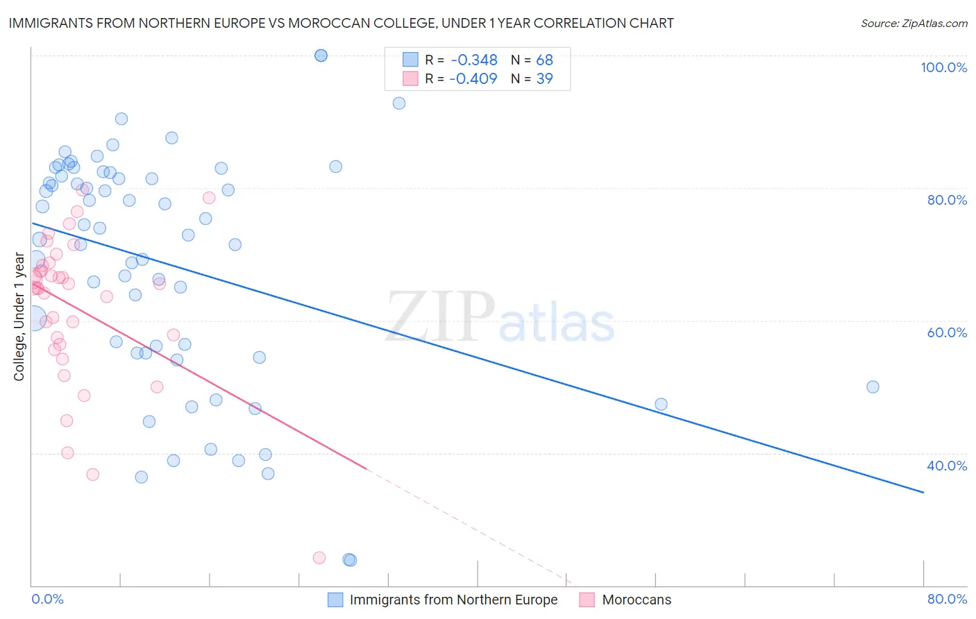 Immigrants from Northern Europe vs Moroccan College, Under 1 year