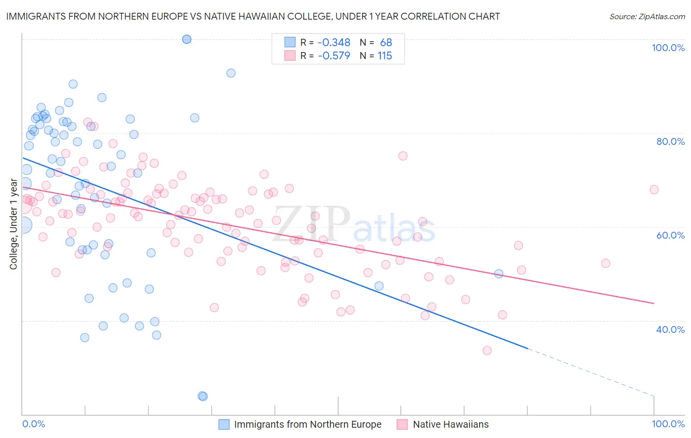 Immigrants from Northern Europe vs Native Hawaiian College, Under 1 year