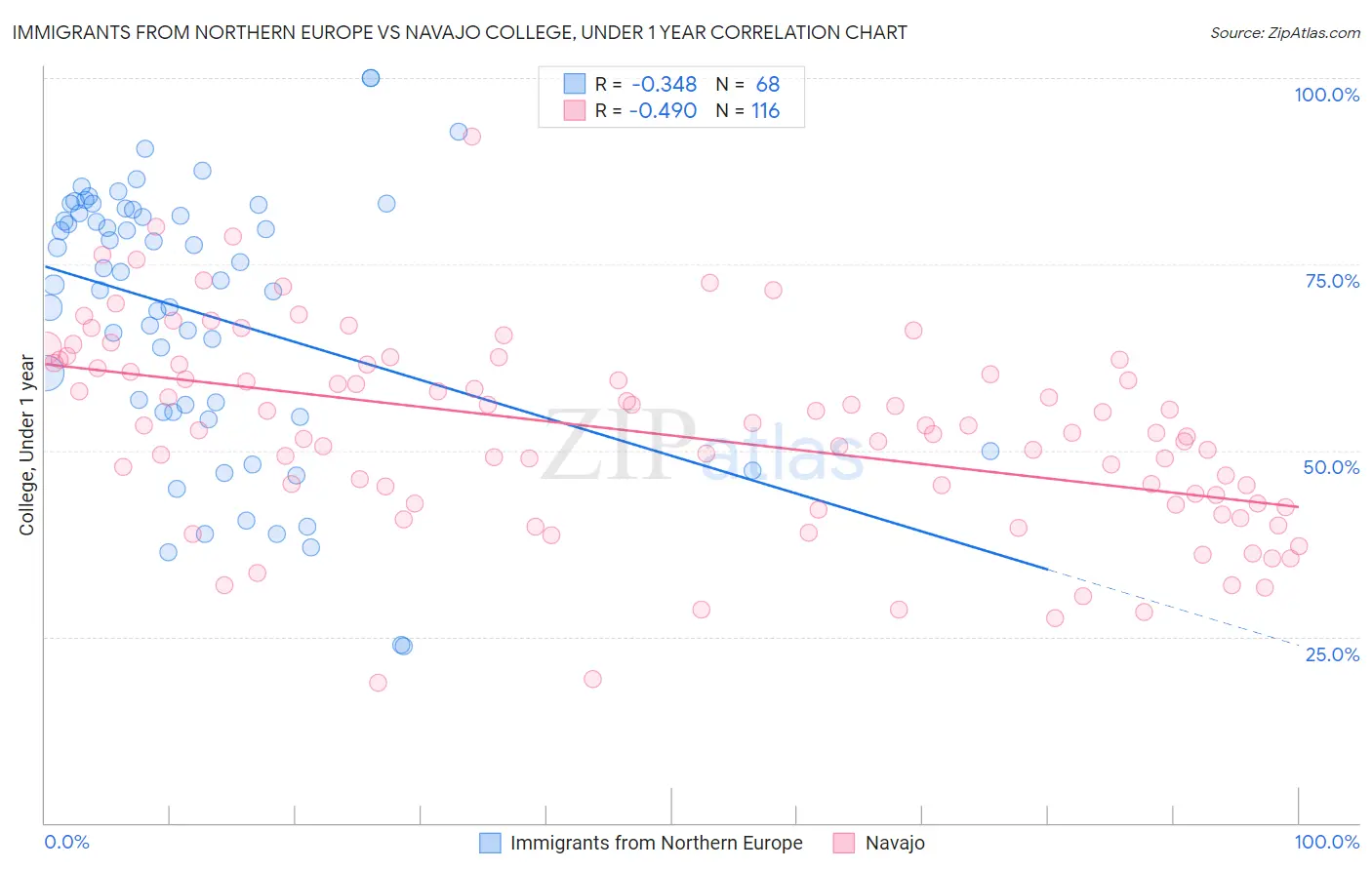 Immigrants from Northern Europe vs Navajo College, Under 1 year