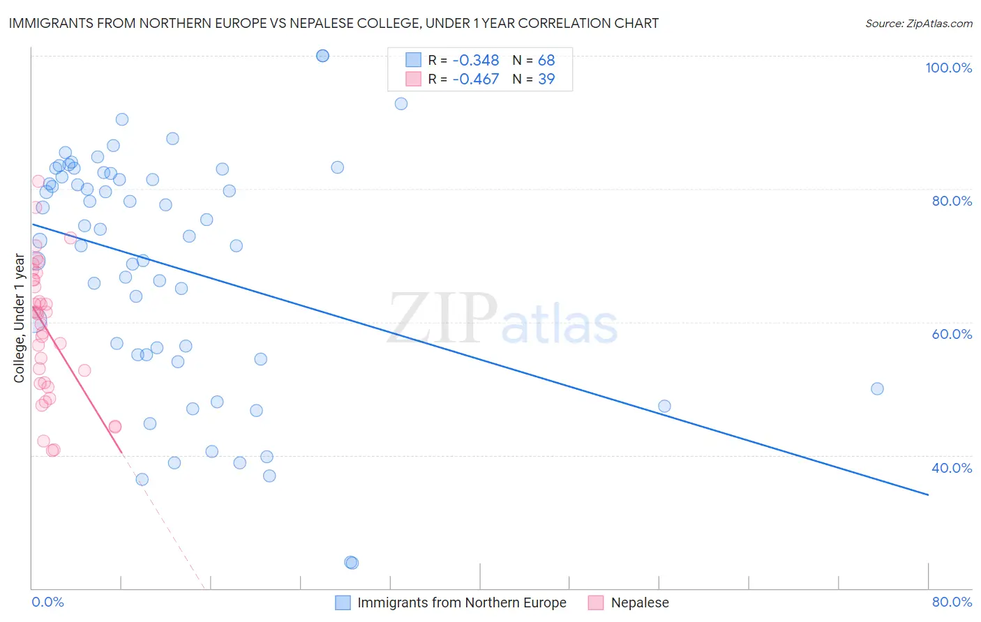 Immigrants from Northern Europe vs Nepalese College, Under 1 year