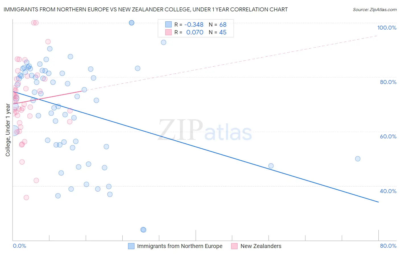 Immigrants from Northern Europe vs New Zealander College, Under 1 year