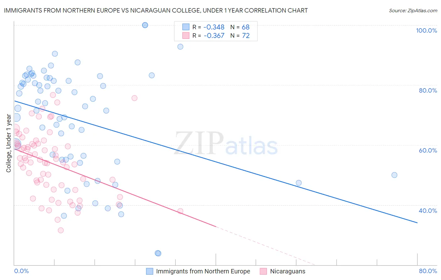 Immigrants from Northern Europe vs Nicaraguan College, Under 1 year