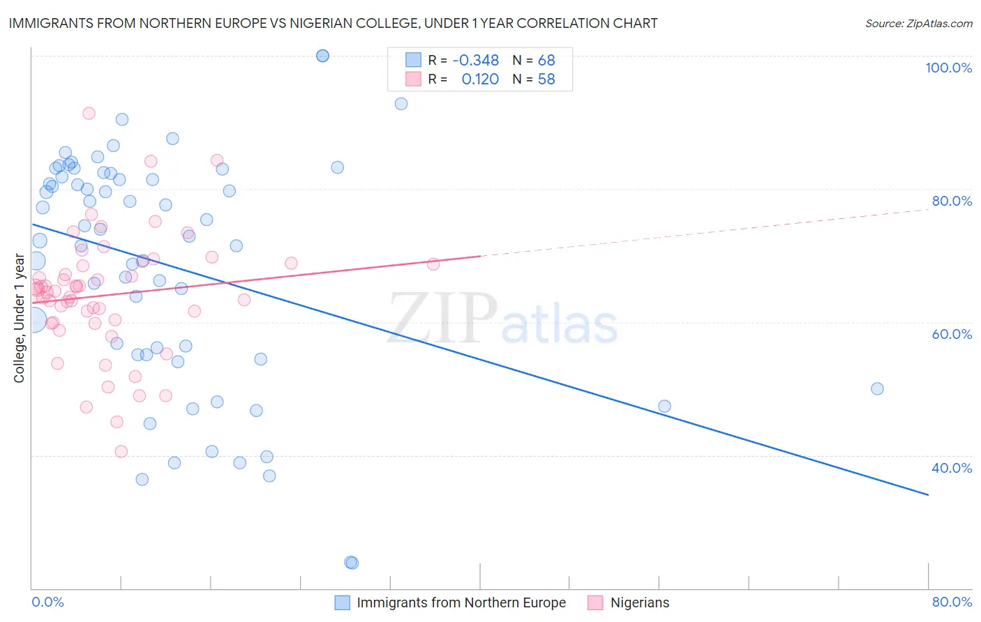 Immigrants from Northern Europe vs Nigerian College, Under 1 year