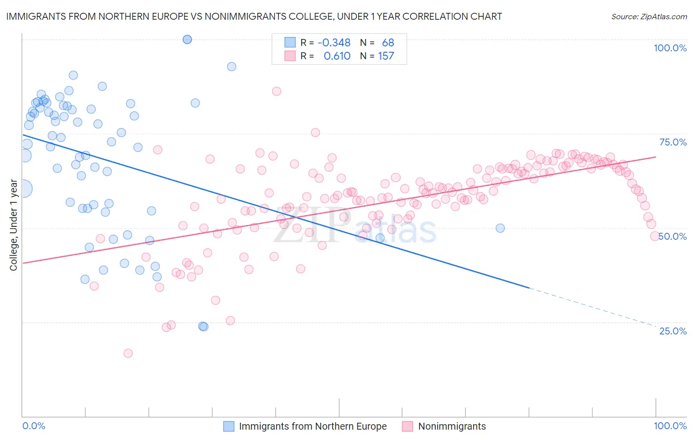Immigrants from Northern Europe vs Nonimmigrants College, Under 1 year