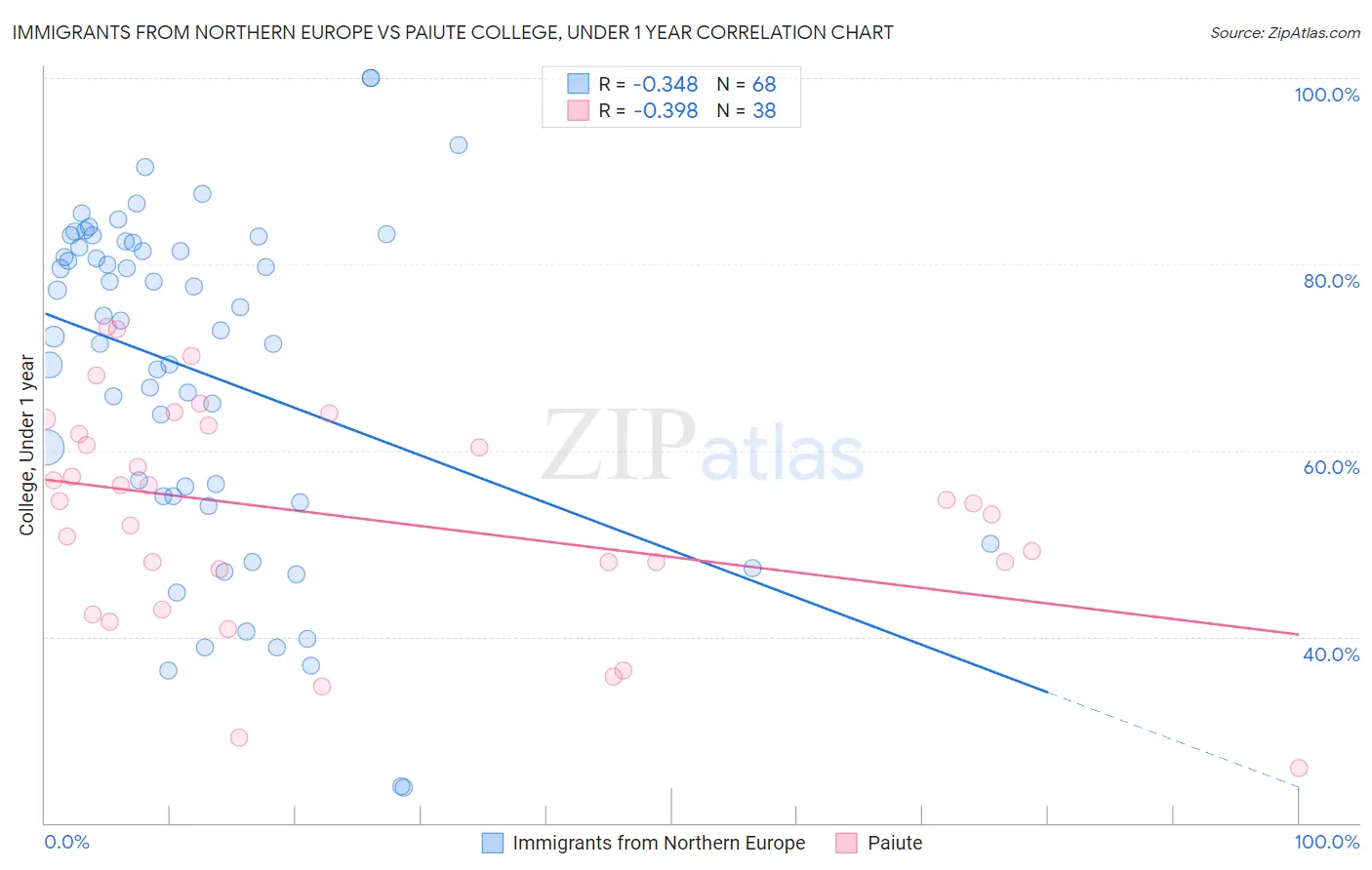 Immigrants from Northern Europe vs Paiute College, Under 1 year