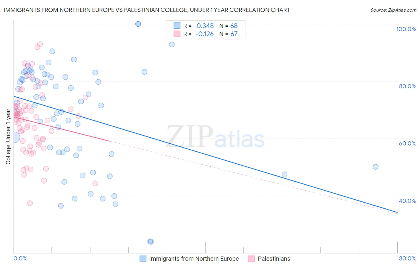 Immigrants from Northern Europe vs Palestinian College, Under 1 year