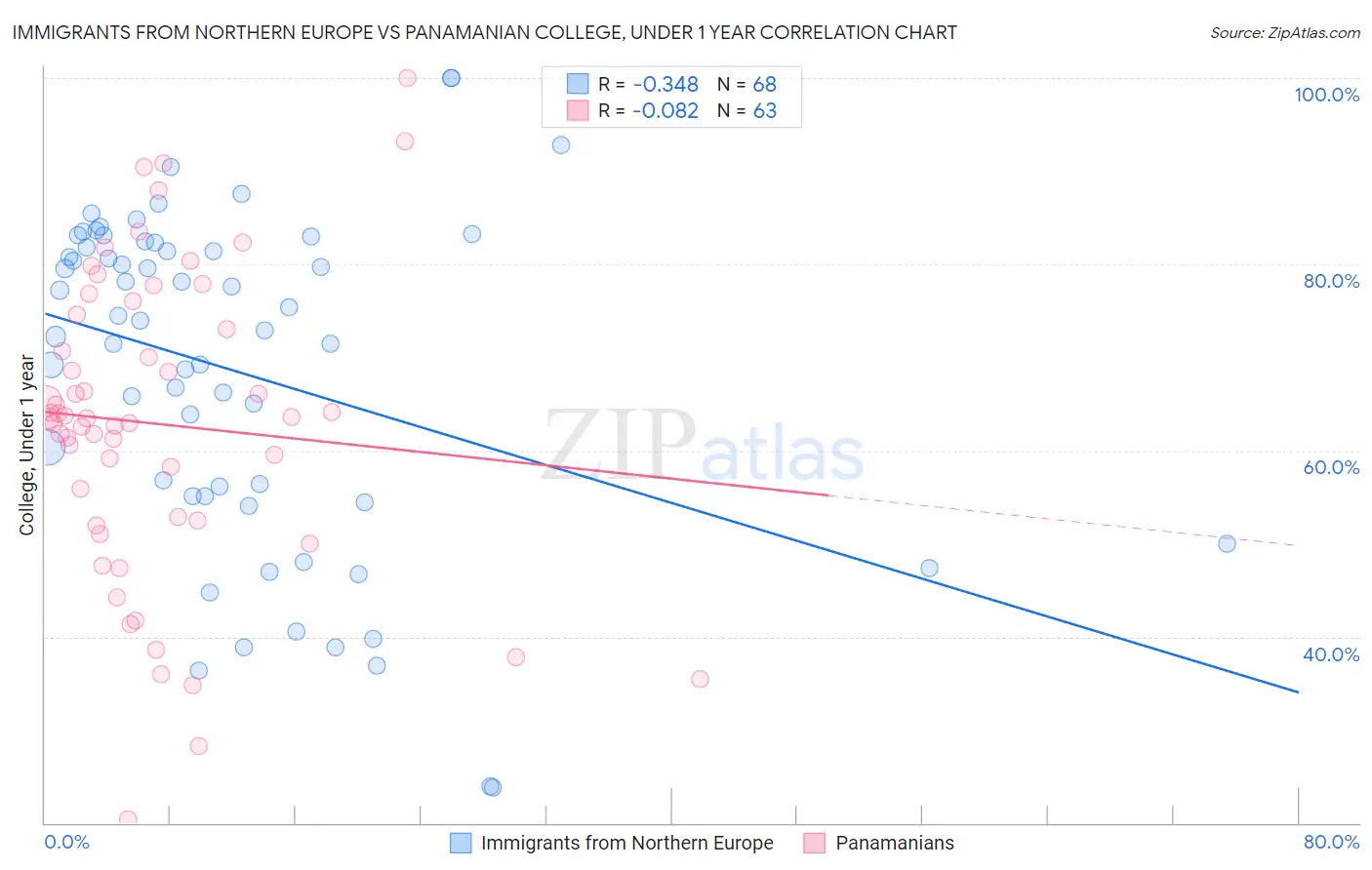 Immigrants from Northern Europe vs Panamanian College, Under 1 year