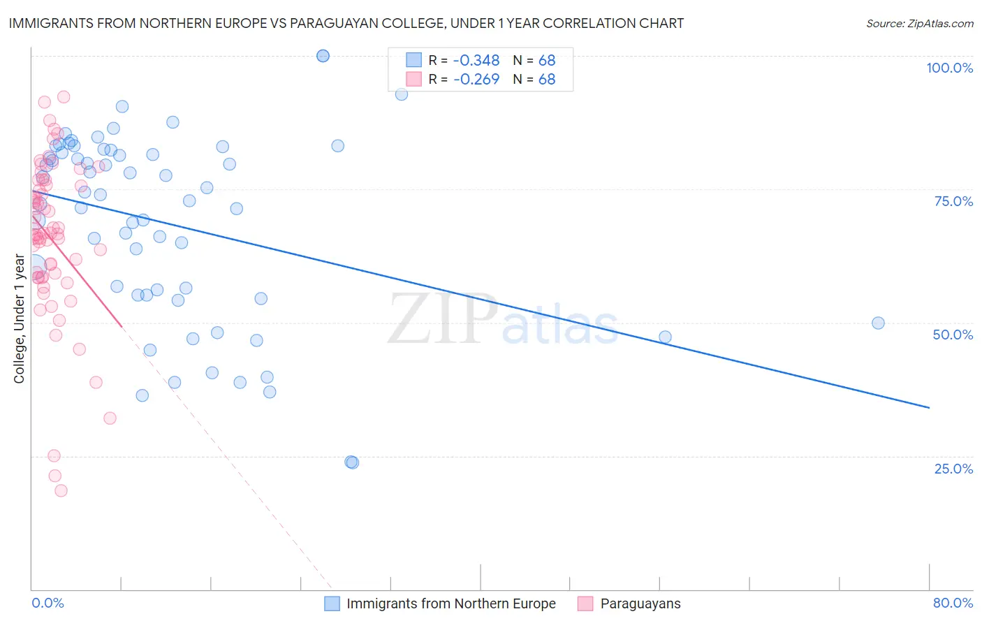 Immigrants from Northern Europe vs Paraguayan College, Under 1 year