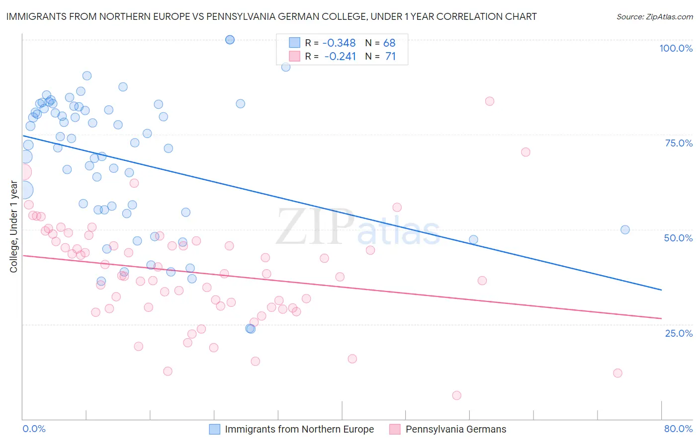 Immigrants from Northern Europe vs Pennsylvania German College, Under 1 year