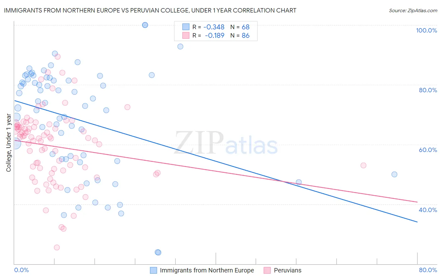 Immigrants from Northern Europe vs Peruvian College, Under 1 year