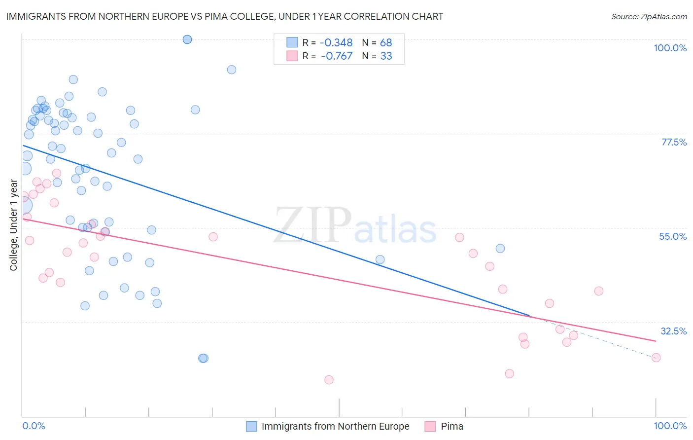 Immigrants from Northern Europe vs Pima College, Under 1 year