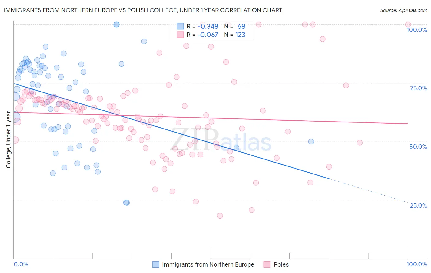 Immigrants from Northern Europe vs Polish College, Under 1 year