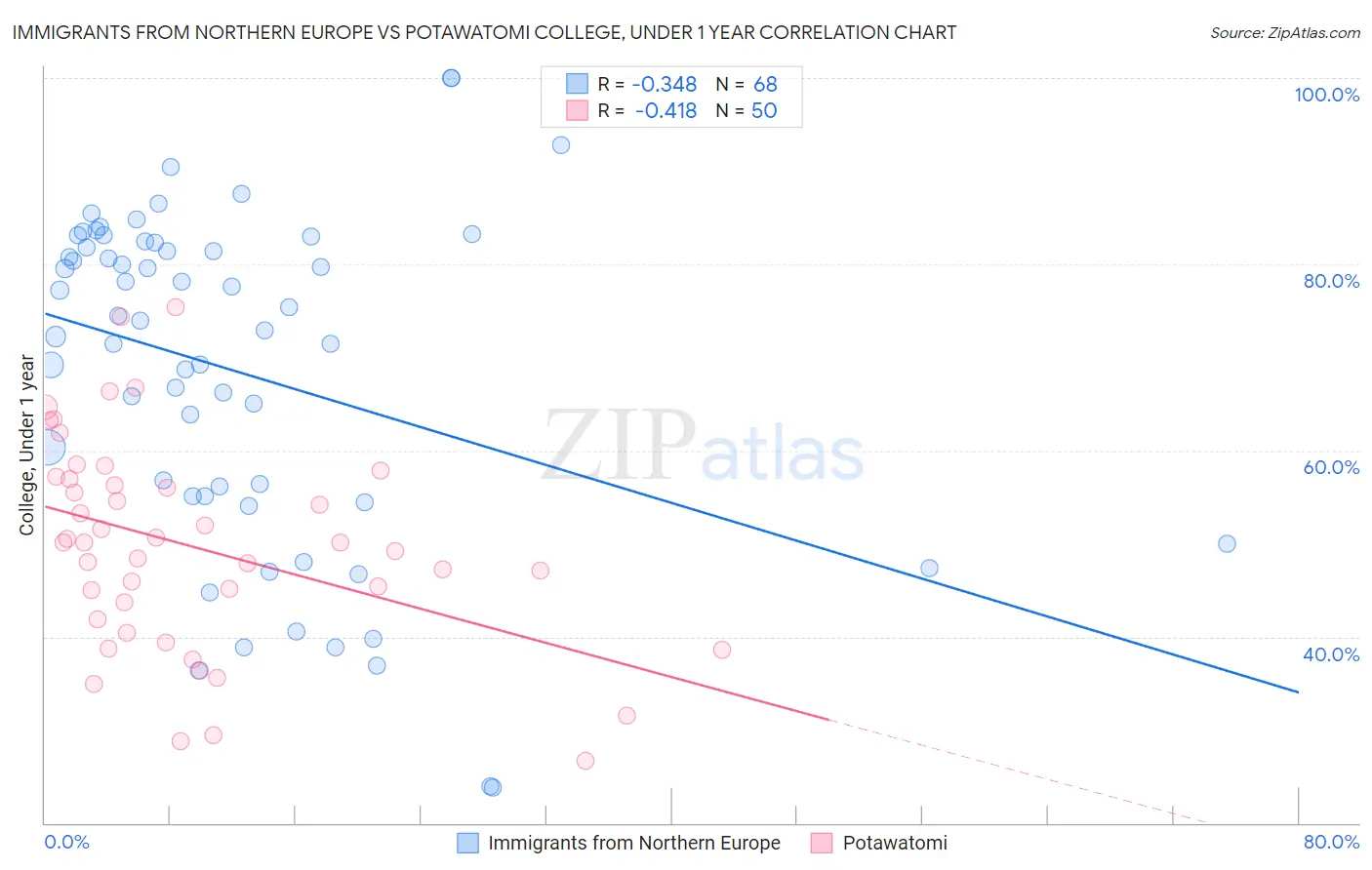 Immigrants from Northern Europe vs Potawatomi College, Under 1 year