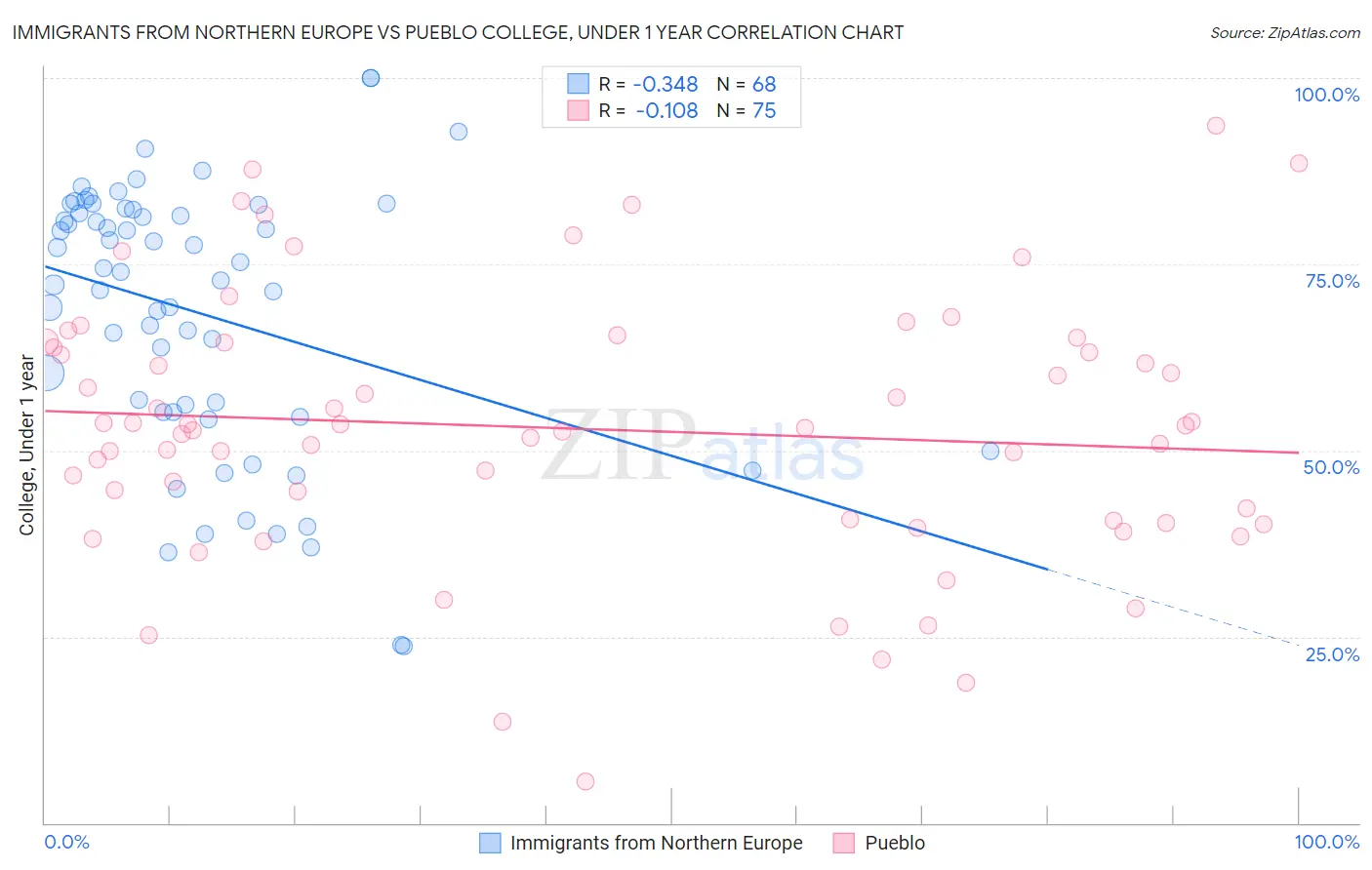 Immigrants from Northern Europe vs Pueblo College, Under 1 year