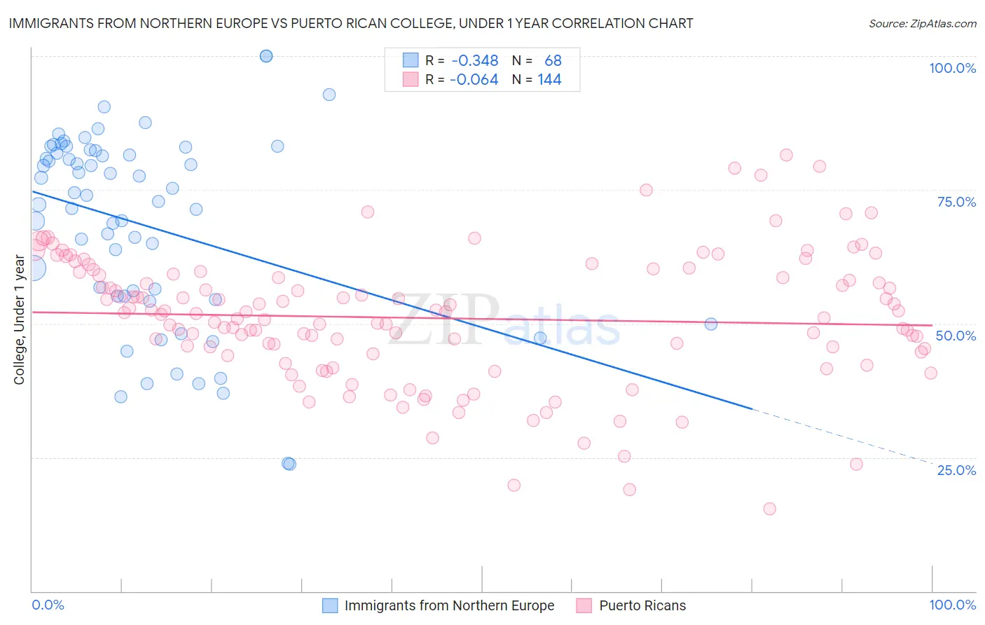Immigrants from Northern Europe vs Puerto Rican College, Under 1 year