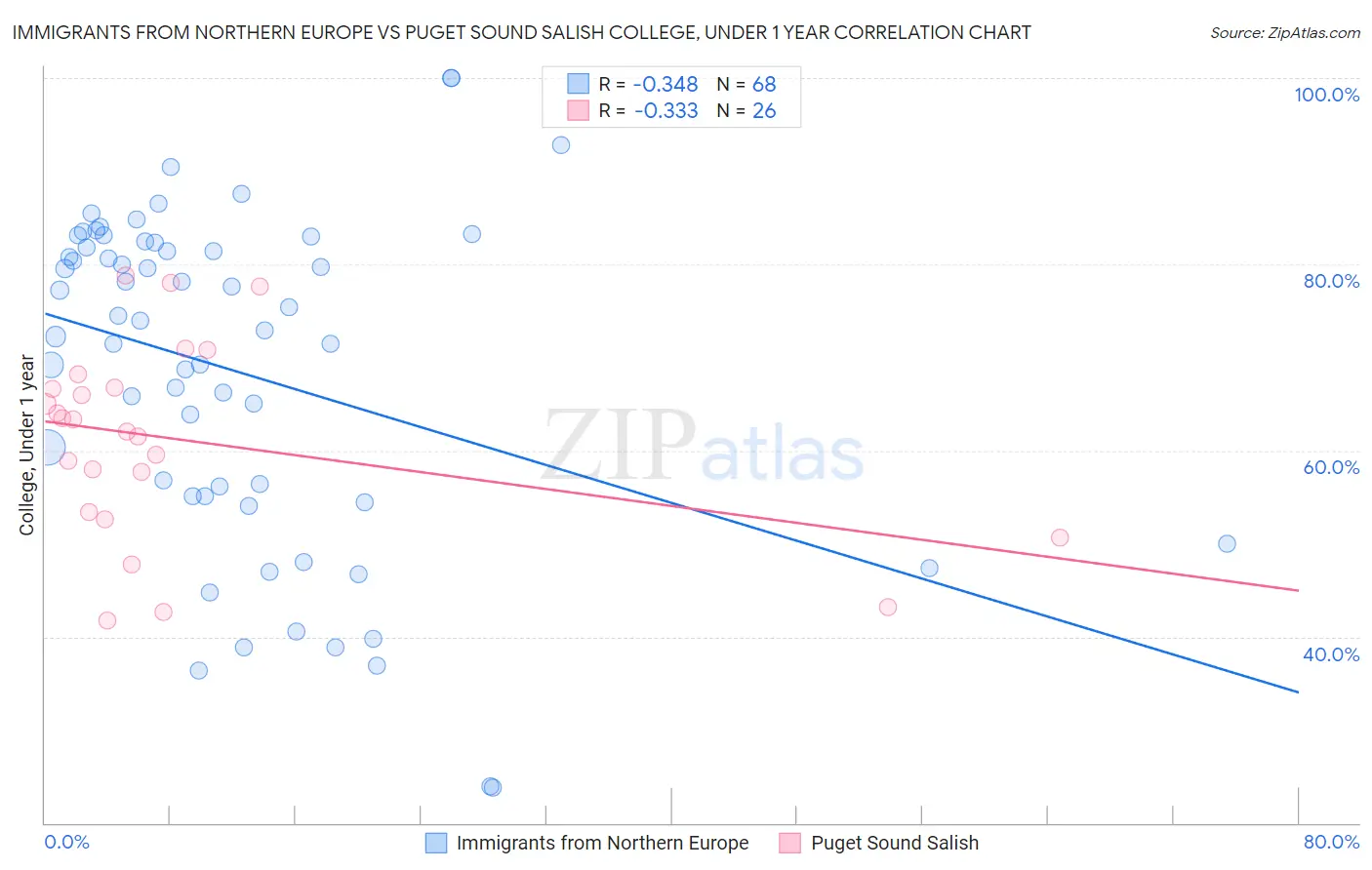 Immigrants from Northern Europe vs Puget Sound Salish College, Under 1 year