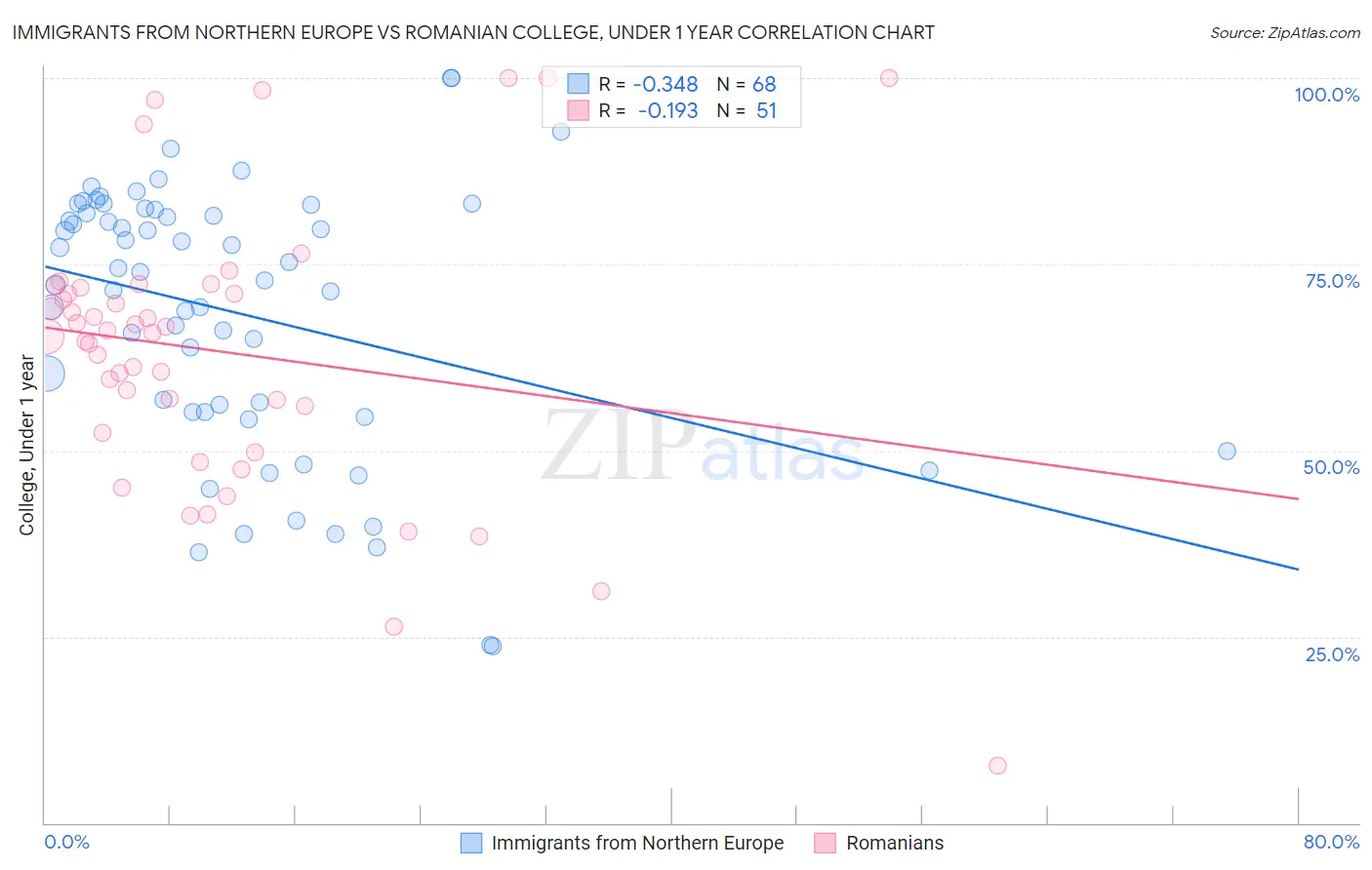 Immigrants from Northern Europe vs Romanian College, Under 1 year