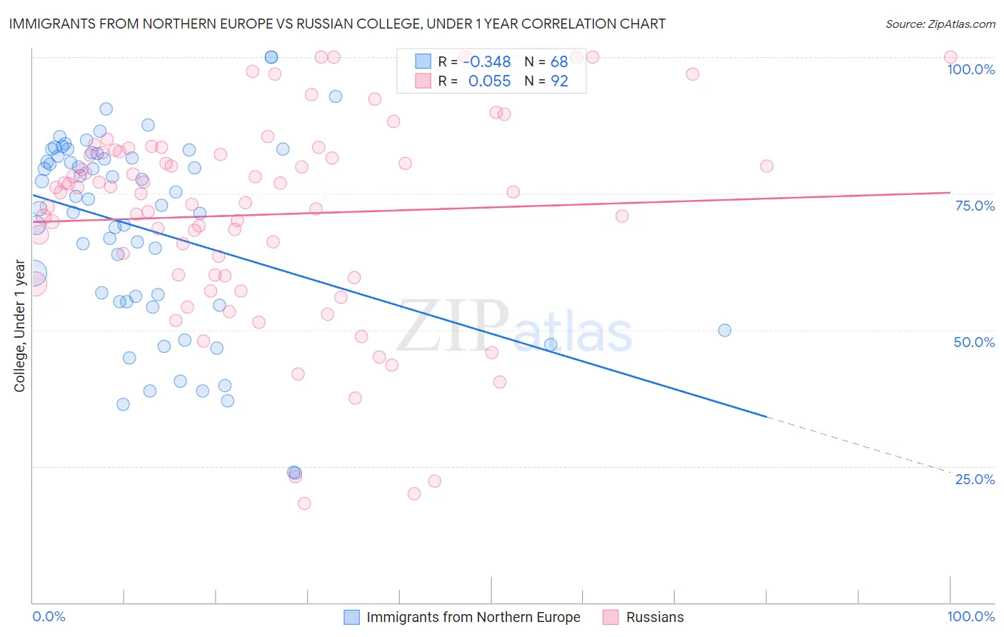 Immigrants from Northern Europe vs Russian College, Under 1 year
