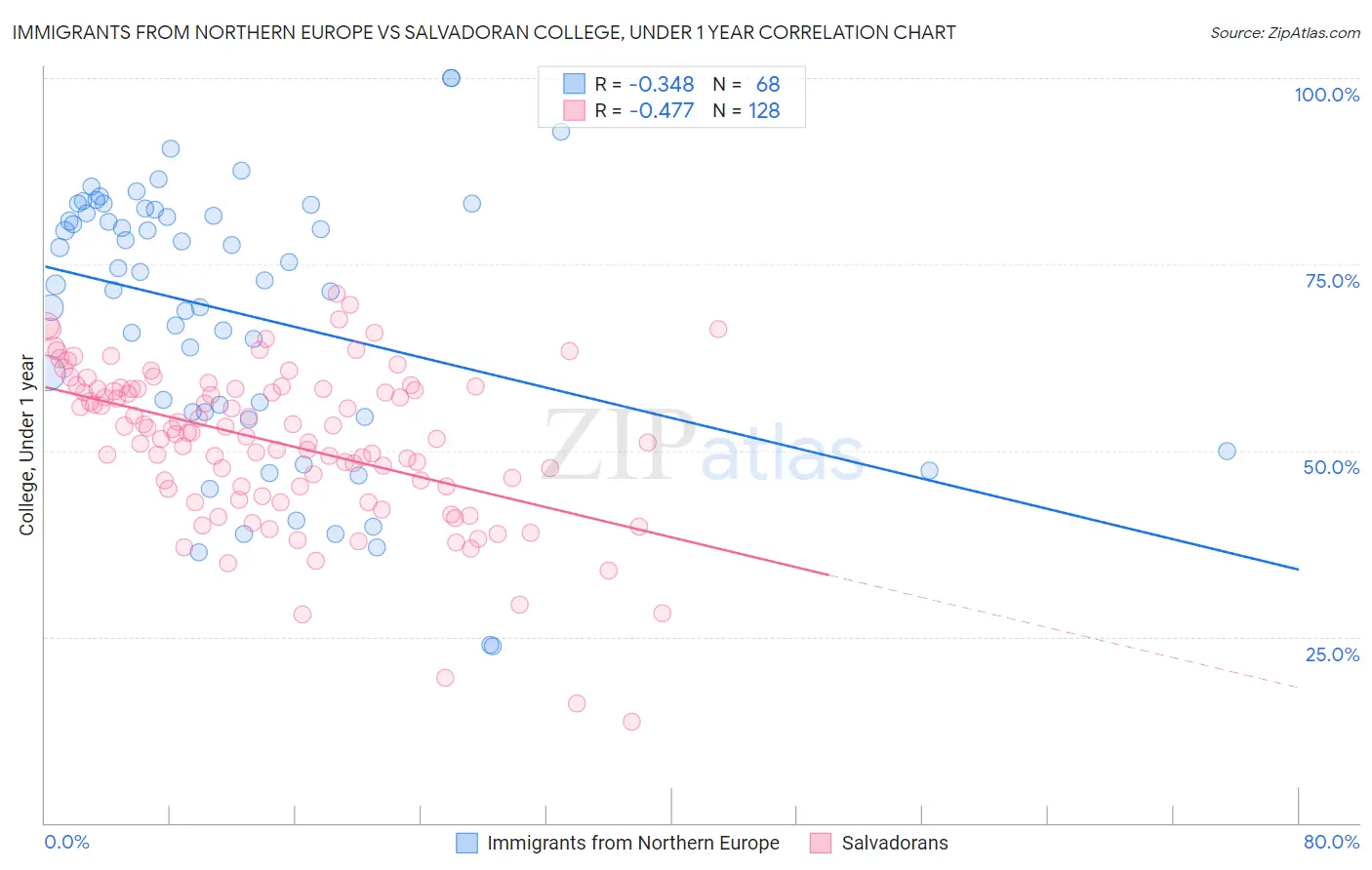 Immigrants from Northern Europe vs Salvadoran College, Under 1 year