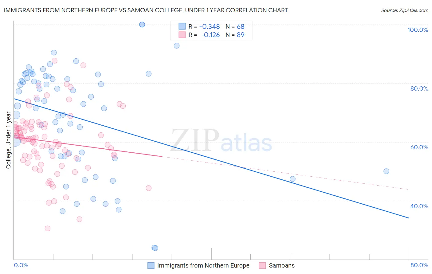 Immigrants from Northern Europe vs Samoan College, Under 1 year