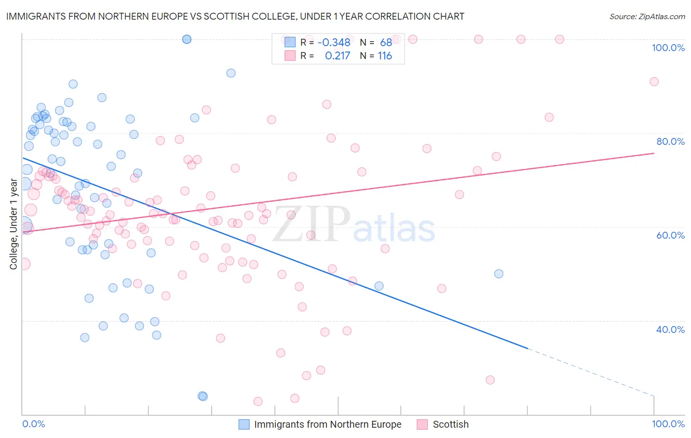 Immigrants from Northern Europe vs Scottish College, Under 1 year