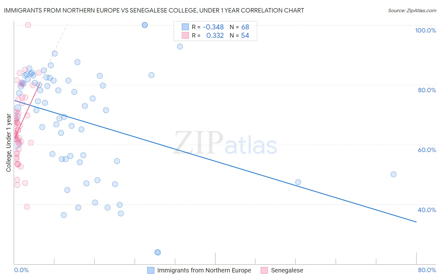 Immigrants from Northern Europe vs Senegalese College, Under 1 year