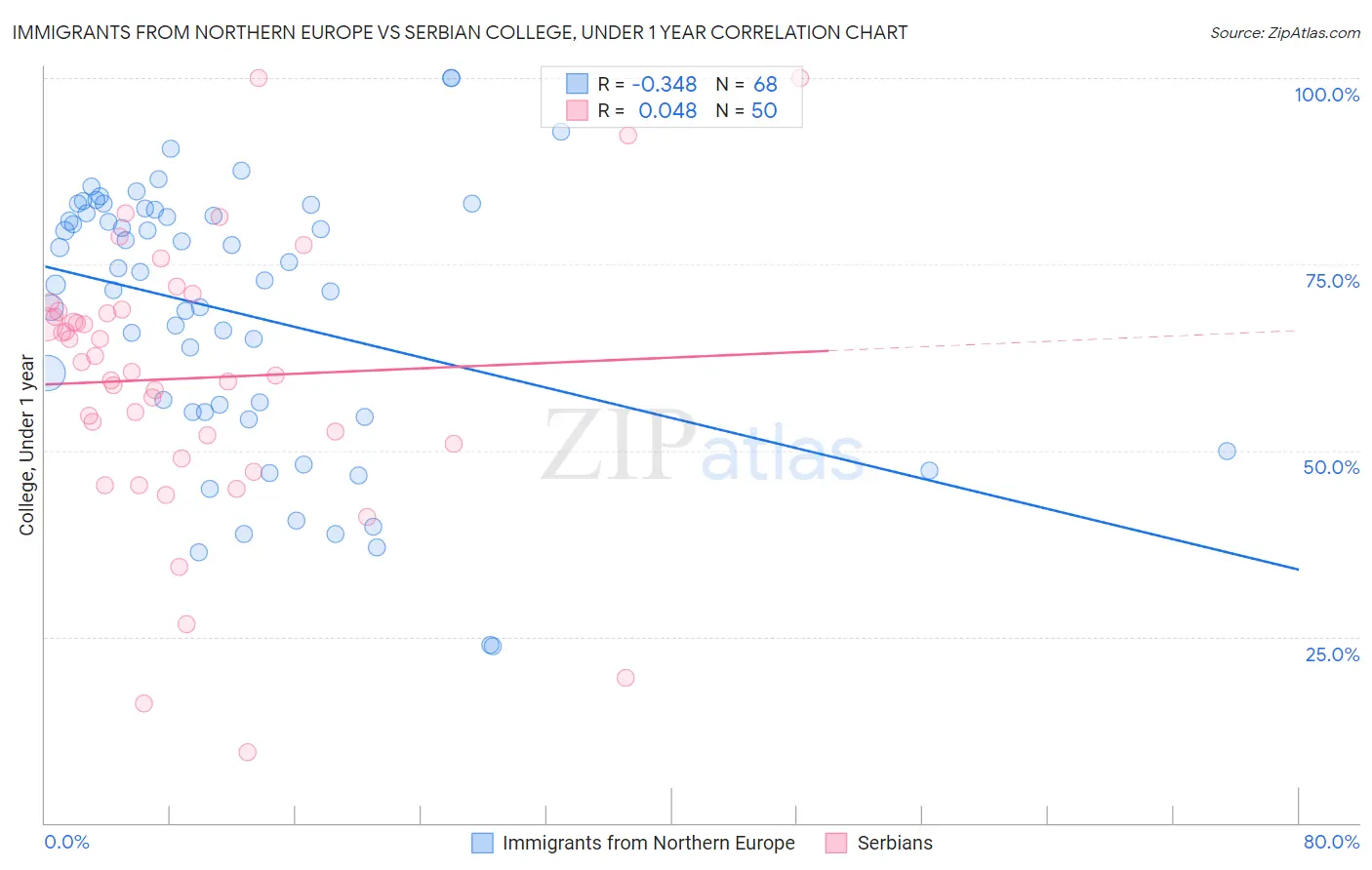 Immigrants from Northern Europe vs Serbian College, Under 1 year