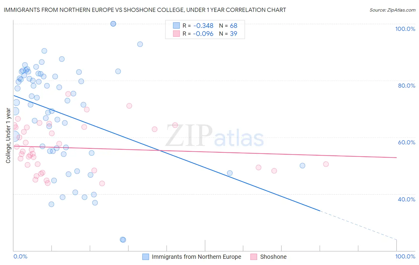 Immigrants from Northern Europe vs Shoshone College, Under 1 year