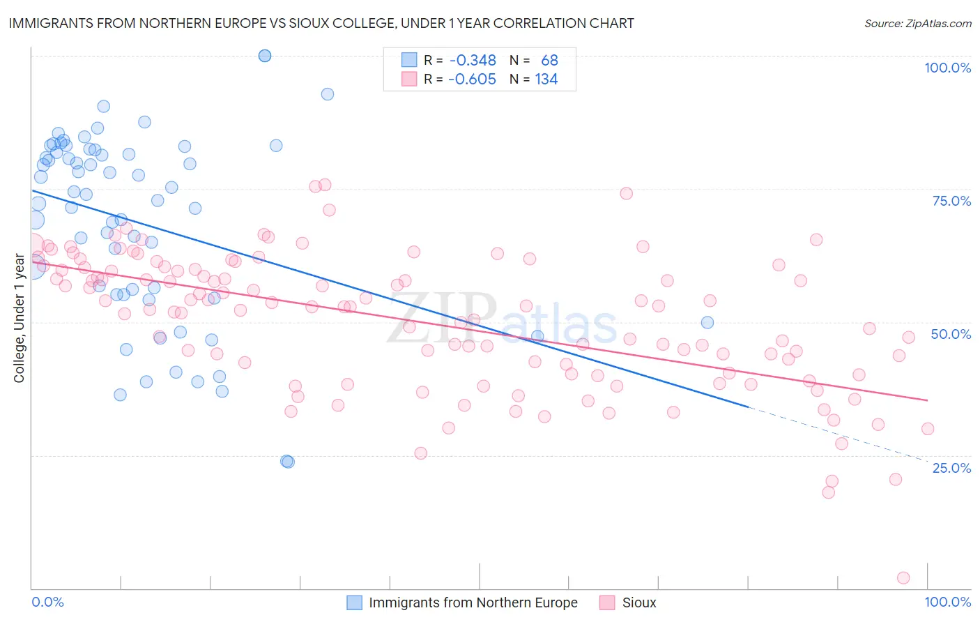 Immigrants from Northern Europe vs Sioux College, Under 1 year