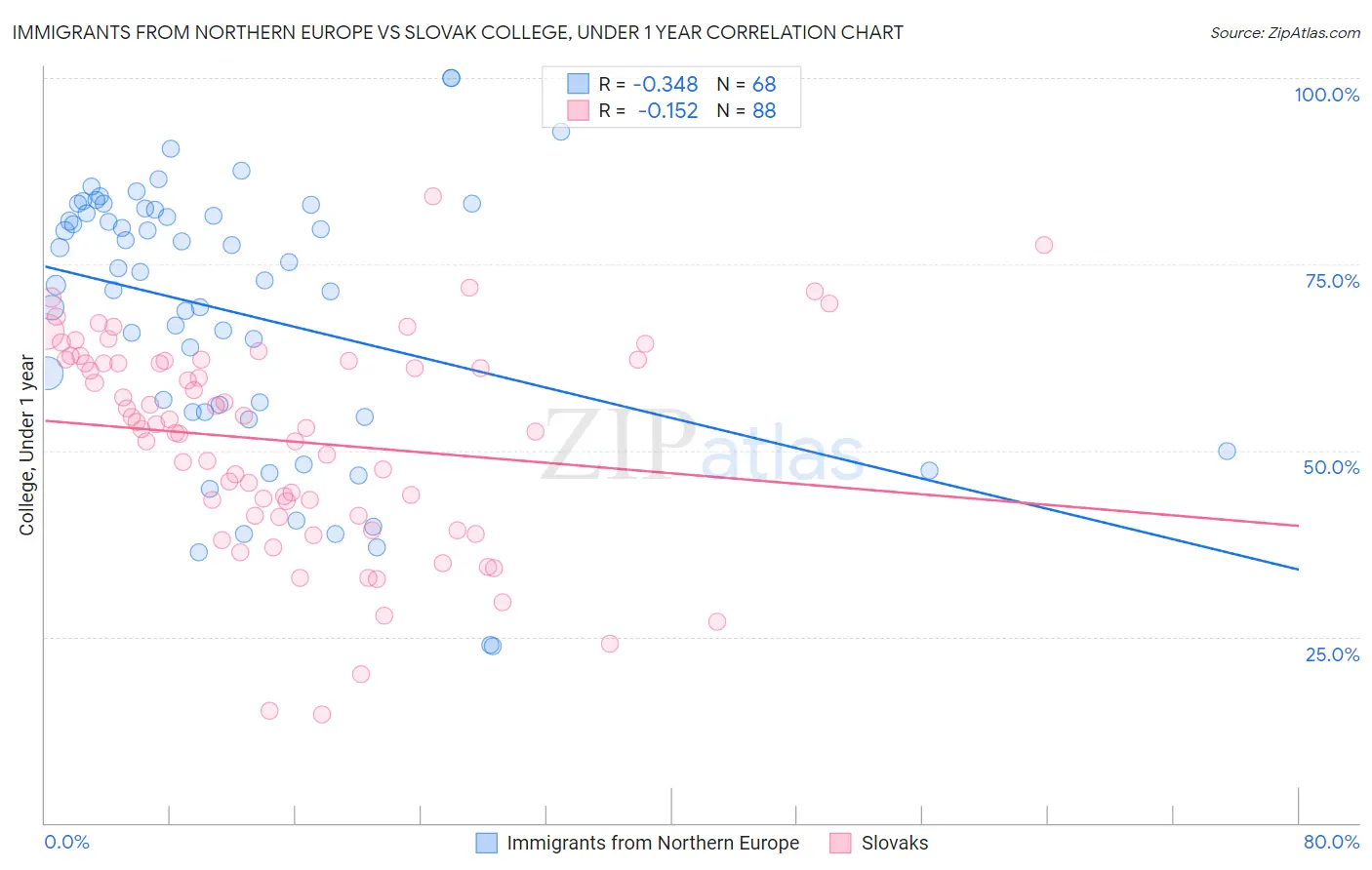 Immigrants from Northern Europe vs Slovak College, Under 1 year