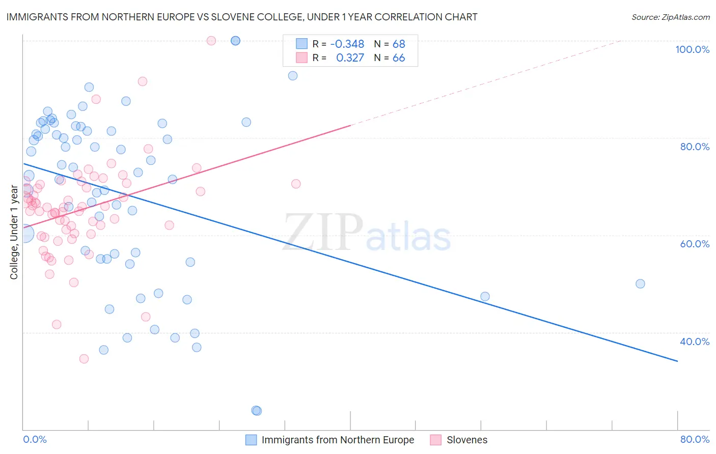 Immigrants from Northern Europe vs Slovene College, Under 1 year