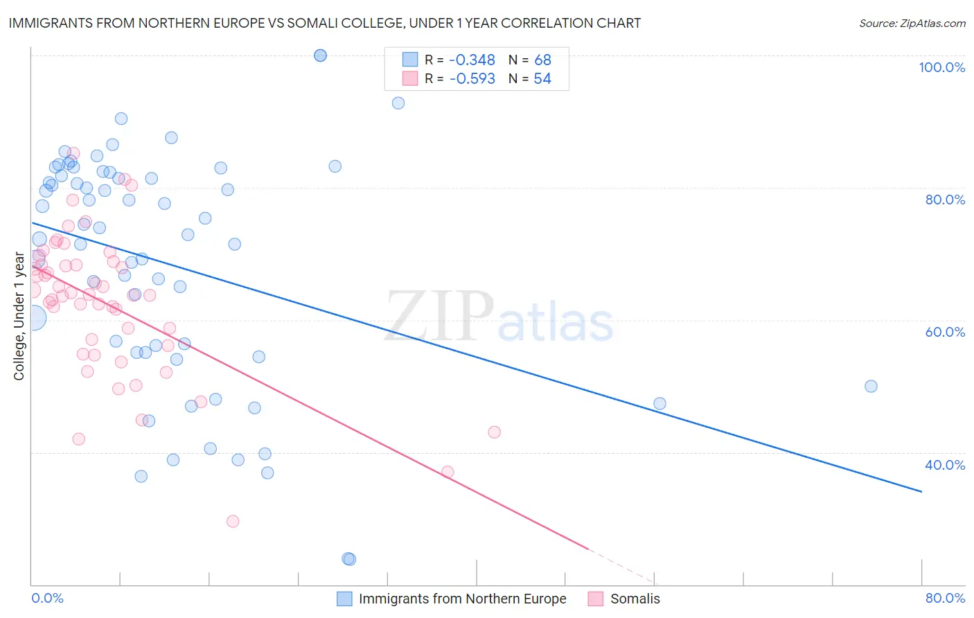 Immigrants from Northern Europe vs Somali College, Under 1 year