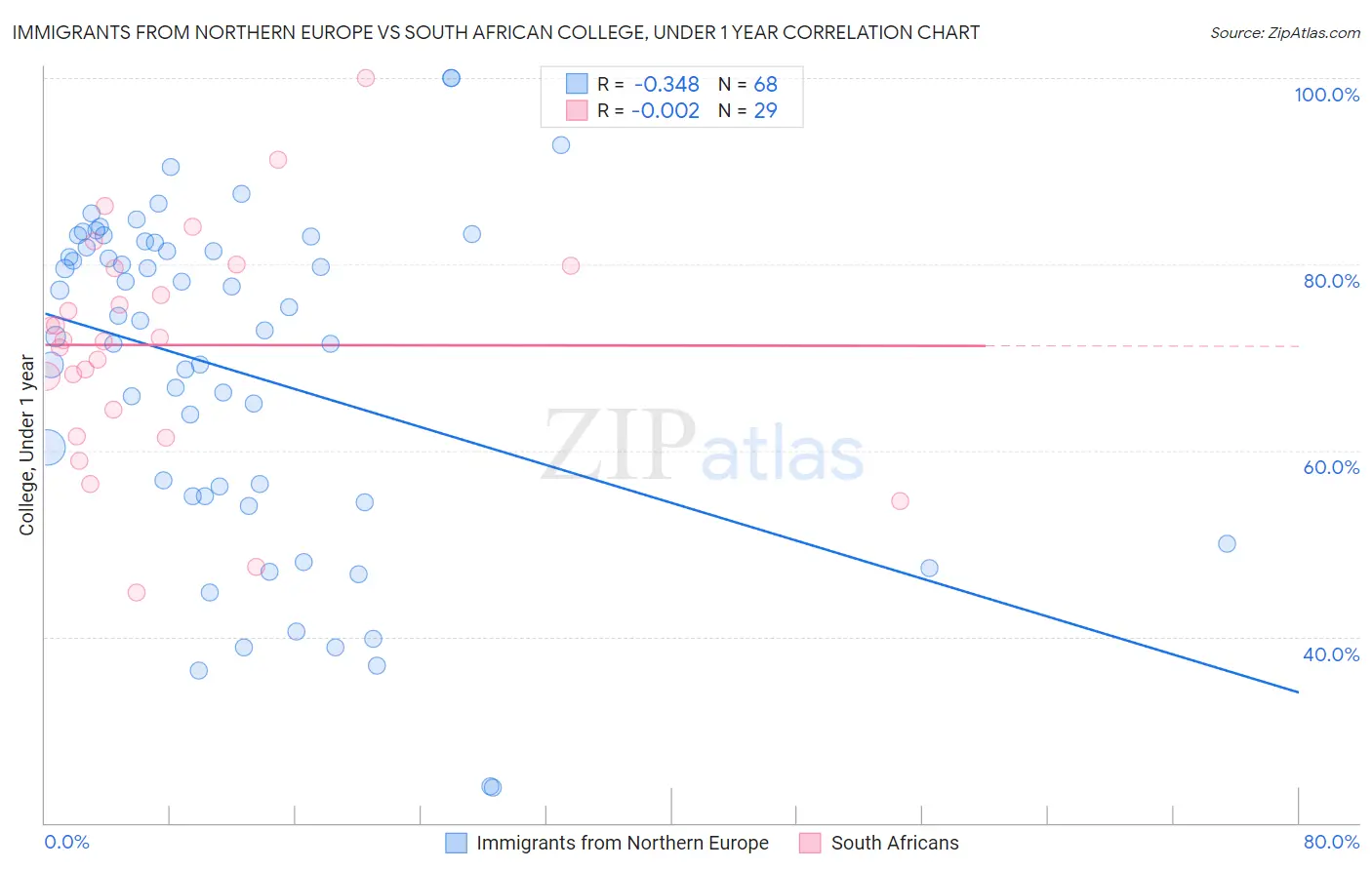 Immigrants from Northern Europe vs South African College, Under 1 year