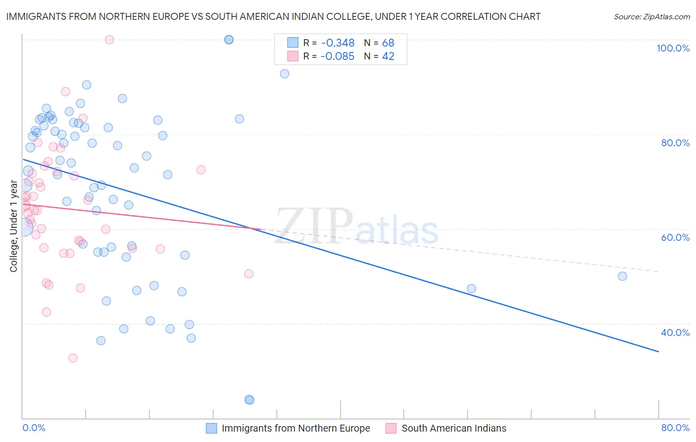 Immigrants from Northern Europe vs South American Indian College, Under 1 year