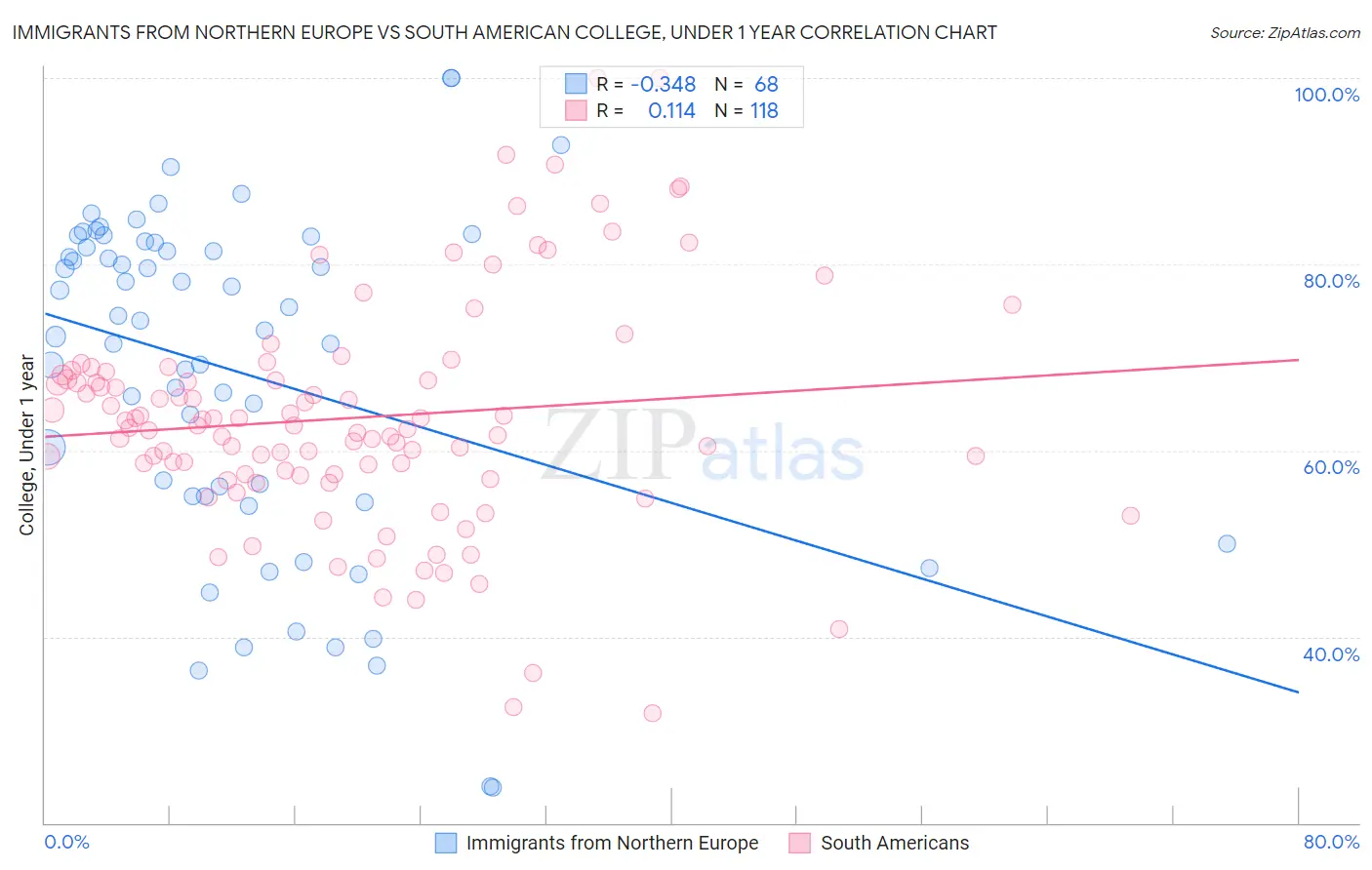 Immigrants from Northern Europe vs South American College, Under 1 year