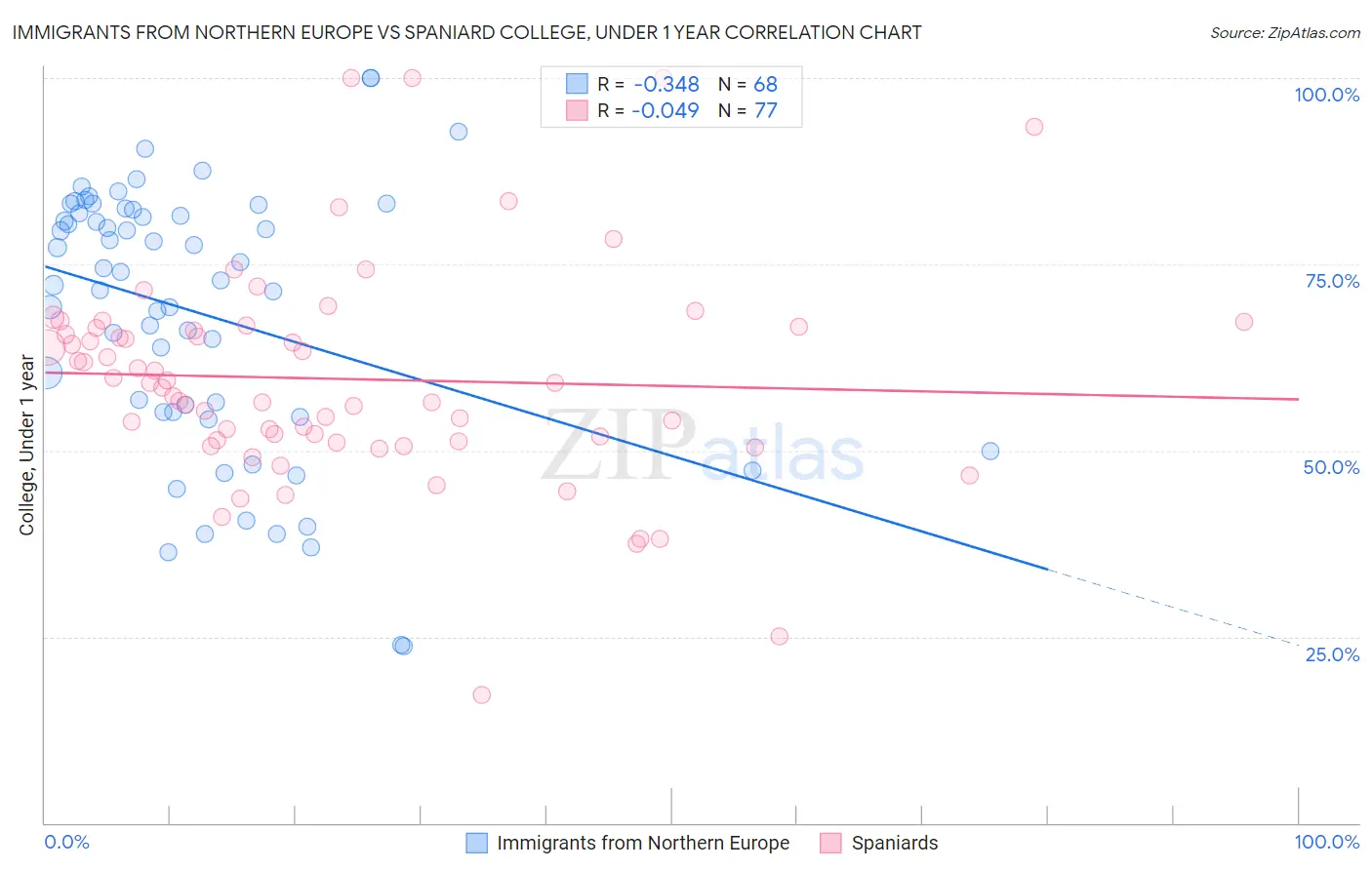 Immigrants from Northern Europe vs Spaniard College, Under 1 year