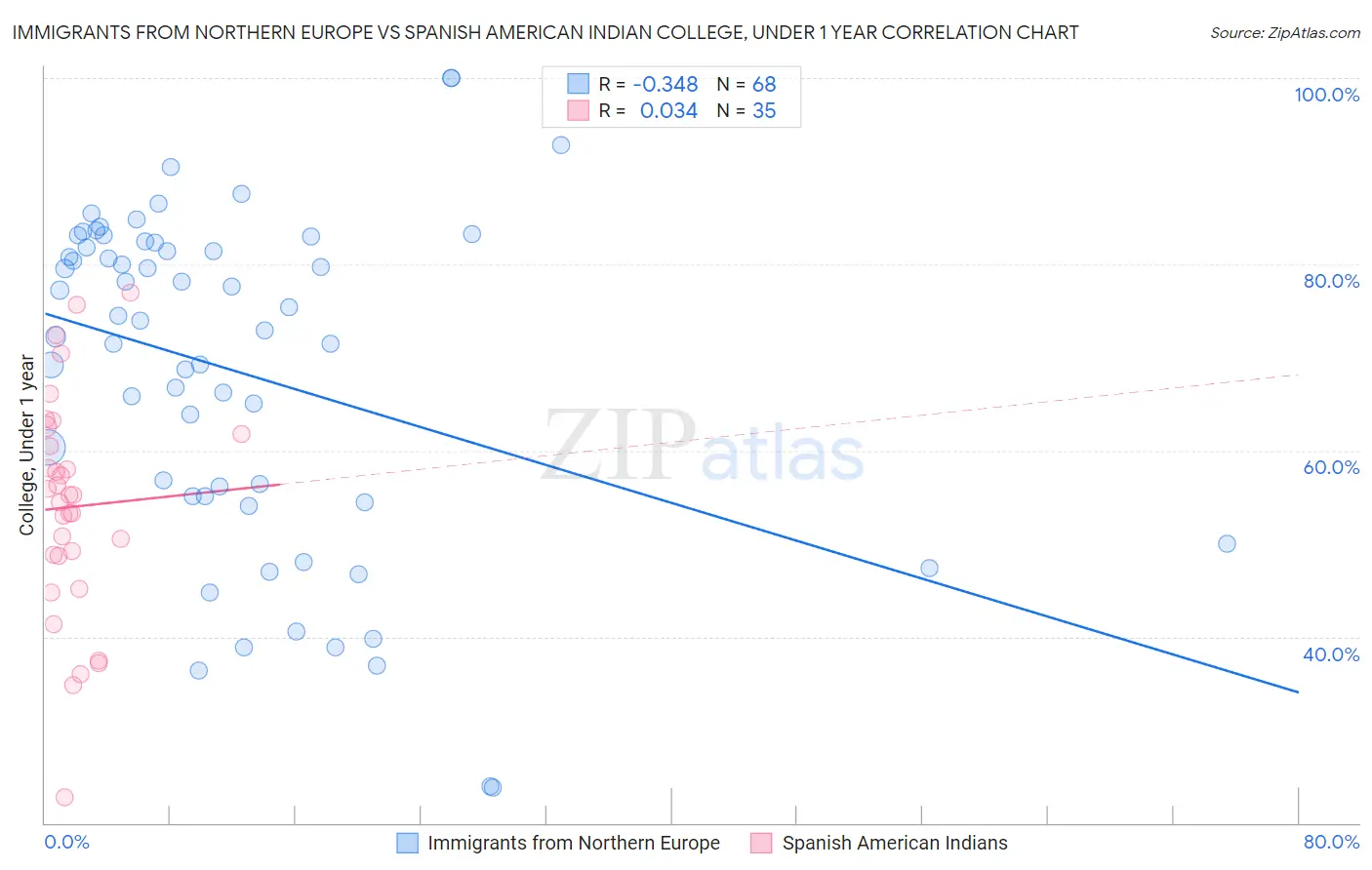Immigrants from Northern Europe vs Spanish American Indian College, Under 1 year